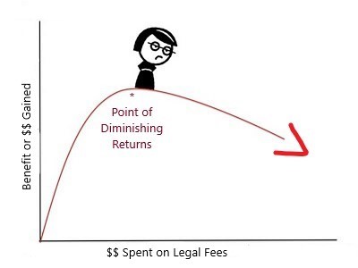 The Law of Diminishing Returns